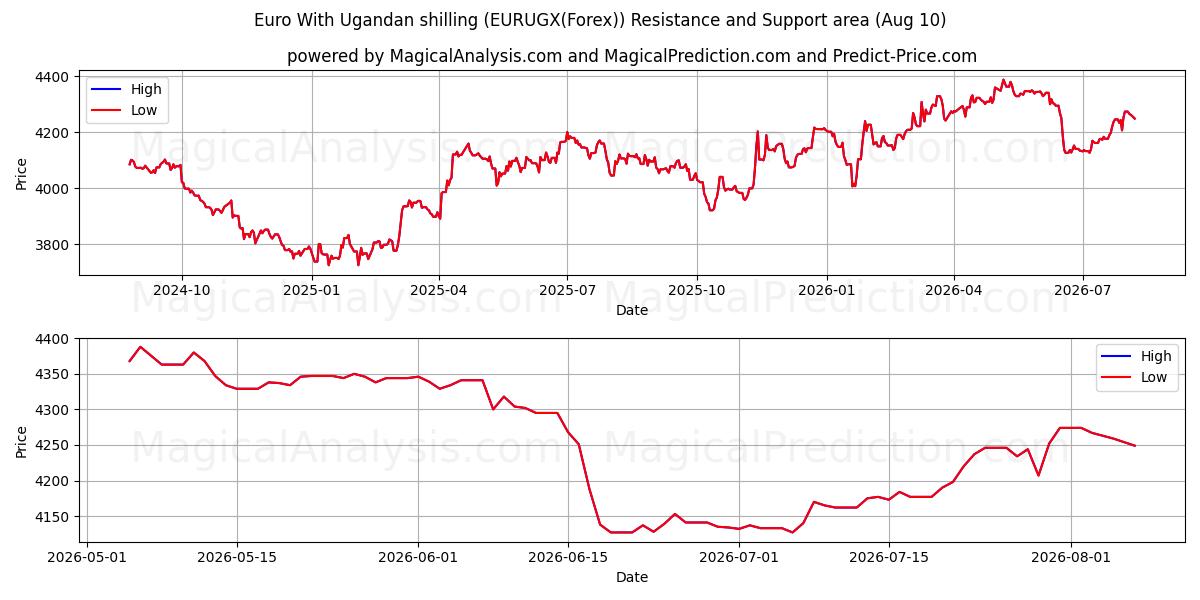  우간다 실링을 사용한 유로 (EURUGX(Forex)) Support and Resistance area (09 Aug) 