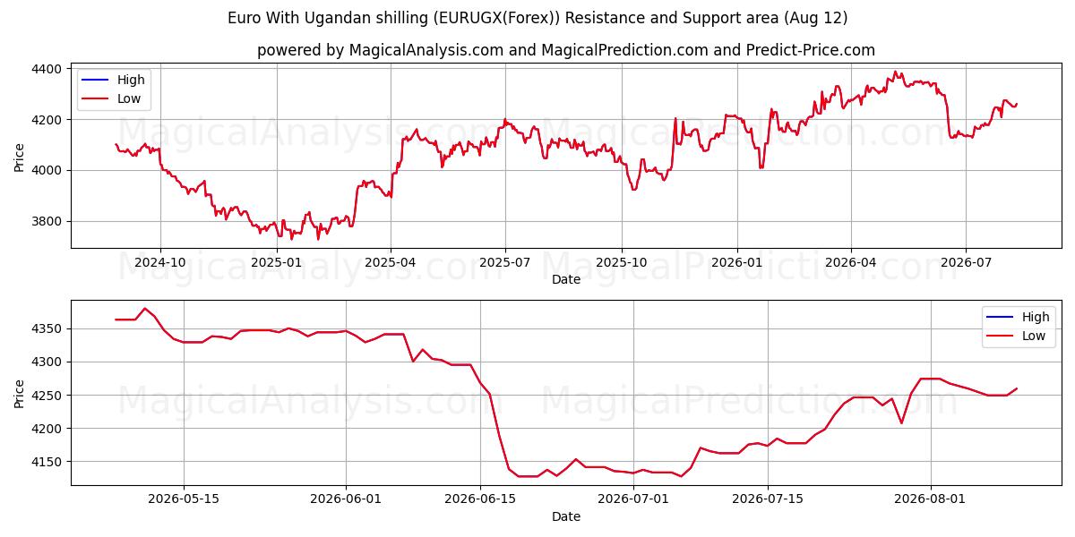  Euro med ugandiska shilling (EURUGX(Forex)) Support and Resistance area (11 Aug) 
