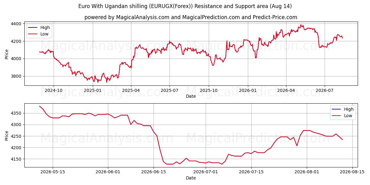  Euro With Ugandan shilling (EURUGX(Forex)) Support and Resistance area (12 Aug) 