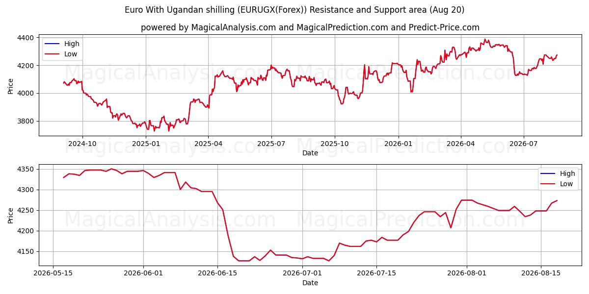  युगांडा शिलिंग के साथ यूरो (EURUGX(Forex)) Support and Resistance area (16 Aug) 