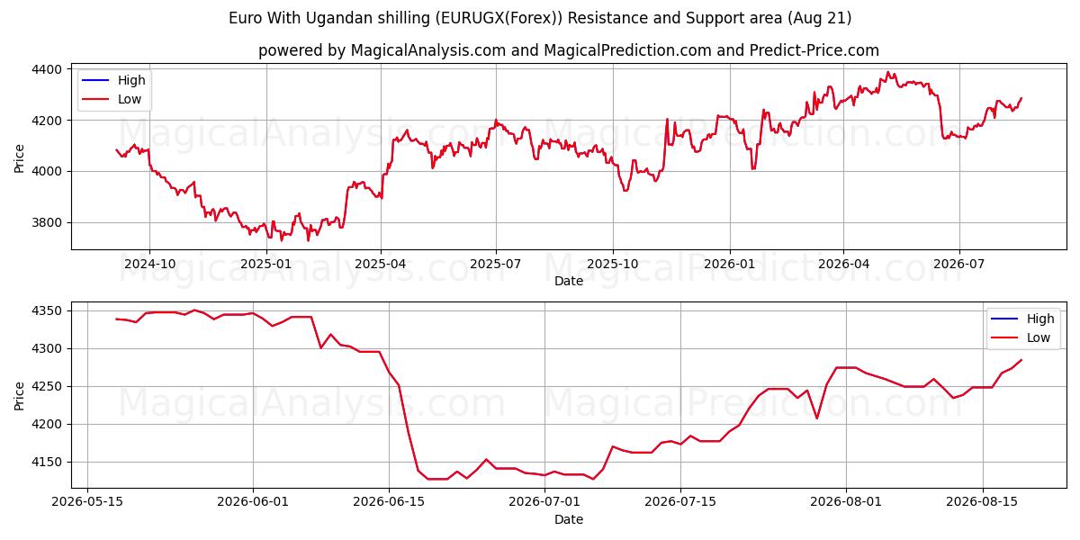  ユーロ ウガンダ シリングあり (EURUGX(Forex)) Support and Resistance area (19 Aug) 