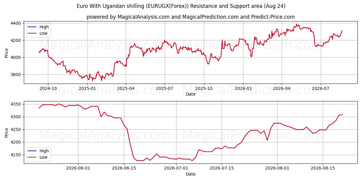  Euro Ugandan shillinkillä (EURUGX(Forex)) Support and Resistance area (23 Aug) 