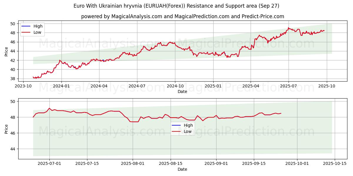  유로(우크라이나 흐리브냐 포함) (EURUAH(Forex)) Support and Resistance area (26 Sep) 