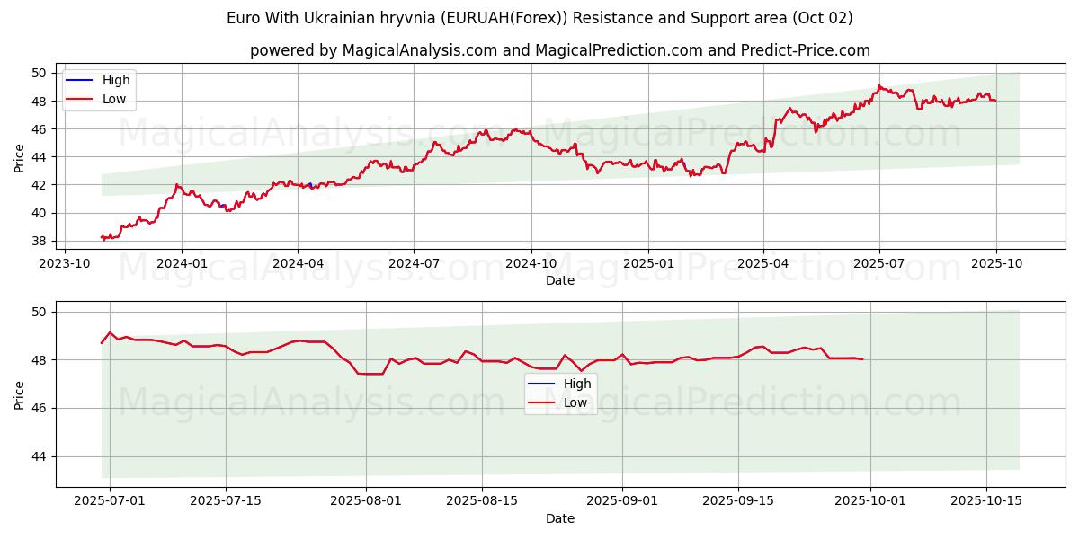  Euro med ukrainske Hryvnia (EURUAH(Forex)) Support and Resistance area (01 Oct) 