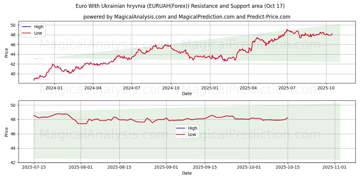 유로(우크라이나 흐리브냐 포함) (EURUAH(Forex)) Support and Resistance area (16 Oct) 유로(우크라이나 흐리브냐 포함) (EURUAH(Forex)) Support and Resistance area (16 Oct)