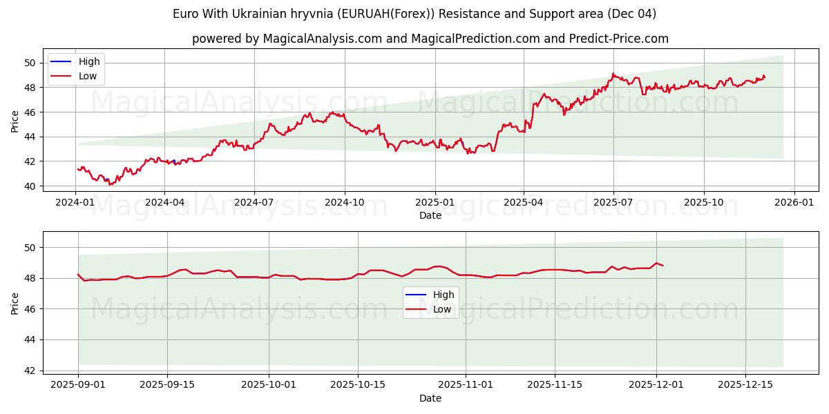  유로(우크라이나 흐리브냐 포함) (EURUAH(Forex)) Support and Resistance area (03 Dec) 