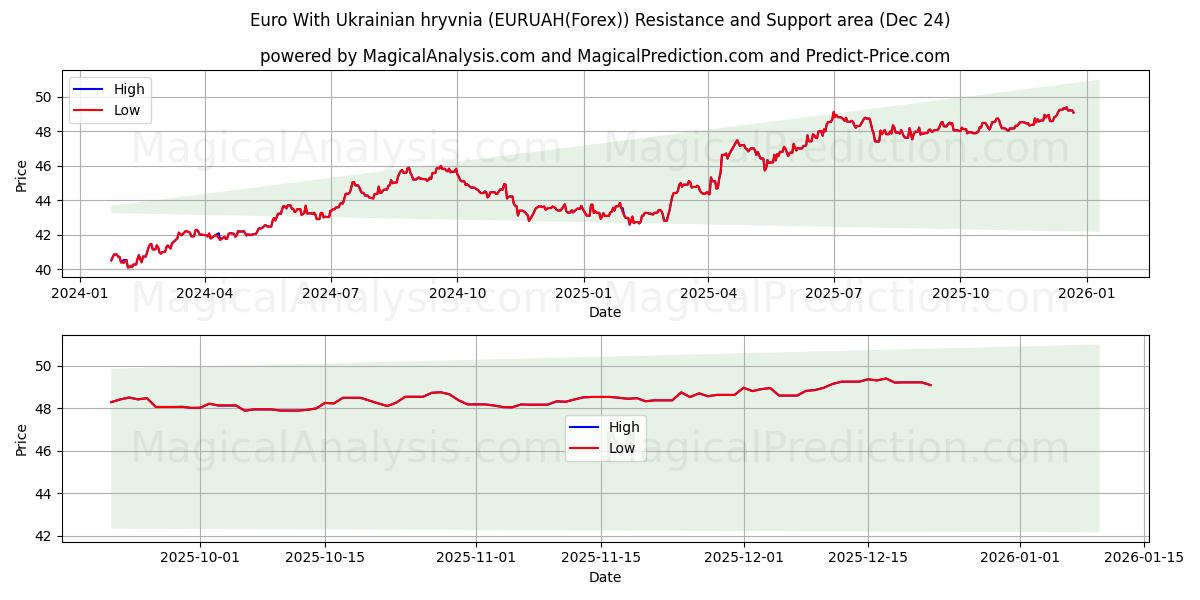  ユーロとウクライナ グリブナ (EURUAH(Forex)) Support and Resistance area (23 Dec) 