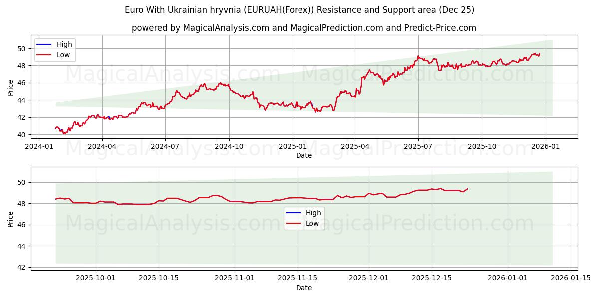  यूक्रेनी रिव्निया के साथ यूरो (EURUAH(Forex)) Support and Resistance area (24 Dec) 