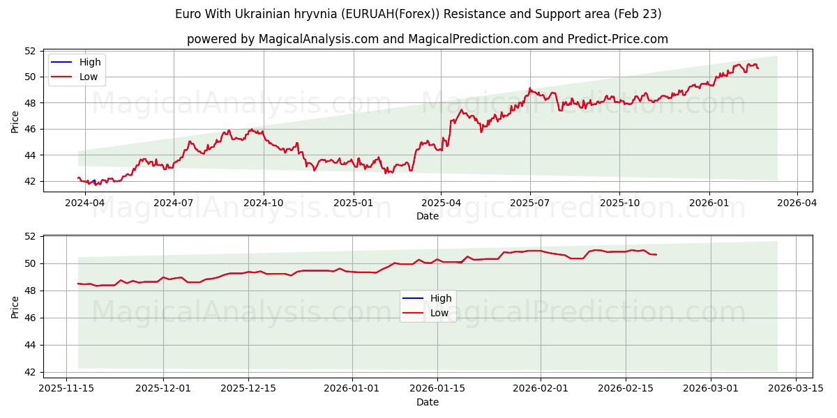  اليورو مع الهريفنيا الأوكرانية (EURUAH(Forex)) Support and Resistance area (22 Feb) 