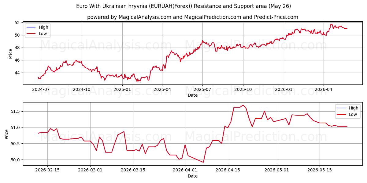  Евро к украинской гривне (EURUAH(Forex)) Support and Resistance area (25 May) 