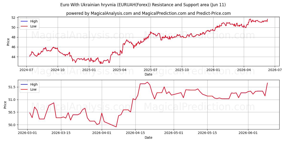  Euro med ukrainske Hryvnia (EURUAH(Forex)) Support and Resistance area (10 Jun) 