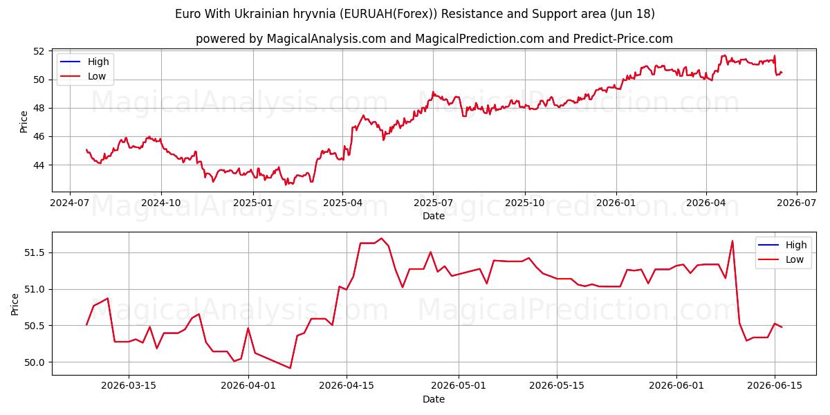  یورو با گریونای اوکراینی (EURUAH(Forex)) Support and Resistance area (17 Jun) 
