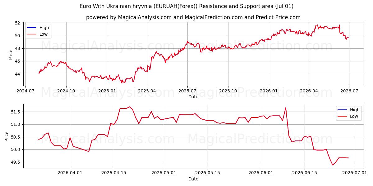  Euro Con la grivna ucraina (EURUAH(Forex)) Support and Resistance area (30 Jun) 