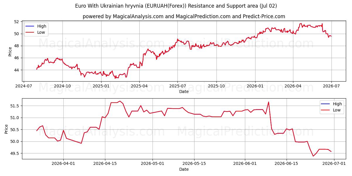  ユーロとウクライナ グリブナ (EURUAH(Forex)) Support and Resistance area (01 Jul) 