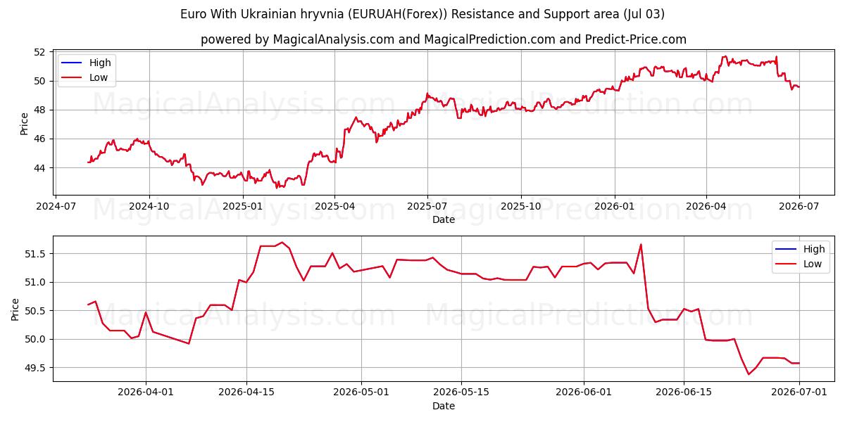  Euro avec hryvnia ukrainienne (EURUAH(Forex)) Support and Resistance area (02 Jul) 