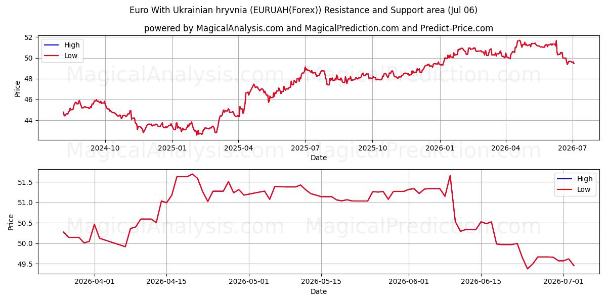  Euro met Oekraïense hryvnia (EURUAH(Forex)) Support and Resistance area (05 Jul) 