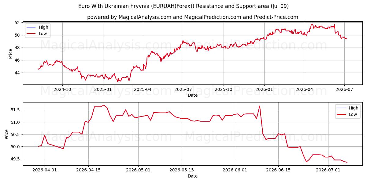  Euro mit ukrainischer Griwna (EURUAH(Forex)) Support and Resistance area (08 Jul) 