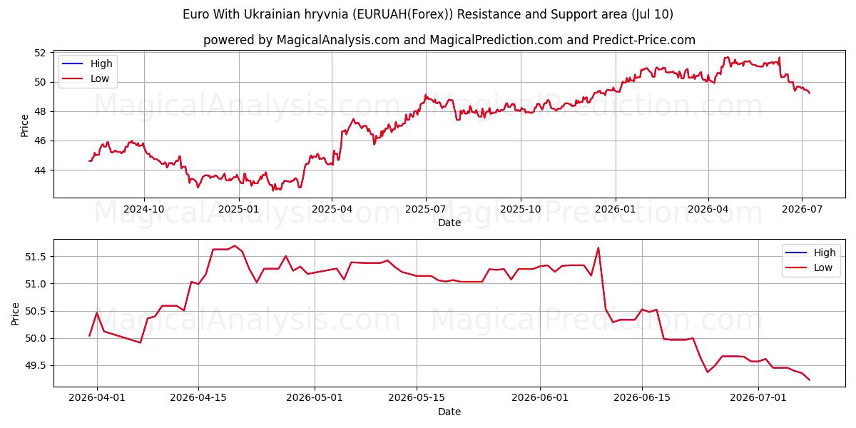  유로(우크라이나 흐리브냐 포함) (EURUAH(Forex)) Support and Resistance area (09 Jul) 