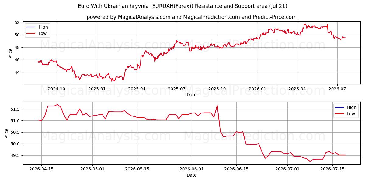  Euro Con la grivna ucraina (EURUAH(Forex)) Support and Resistance area (20 Jul) 