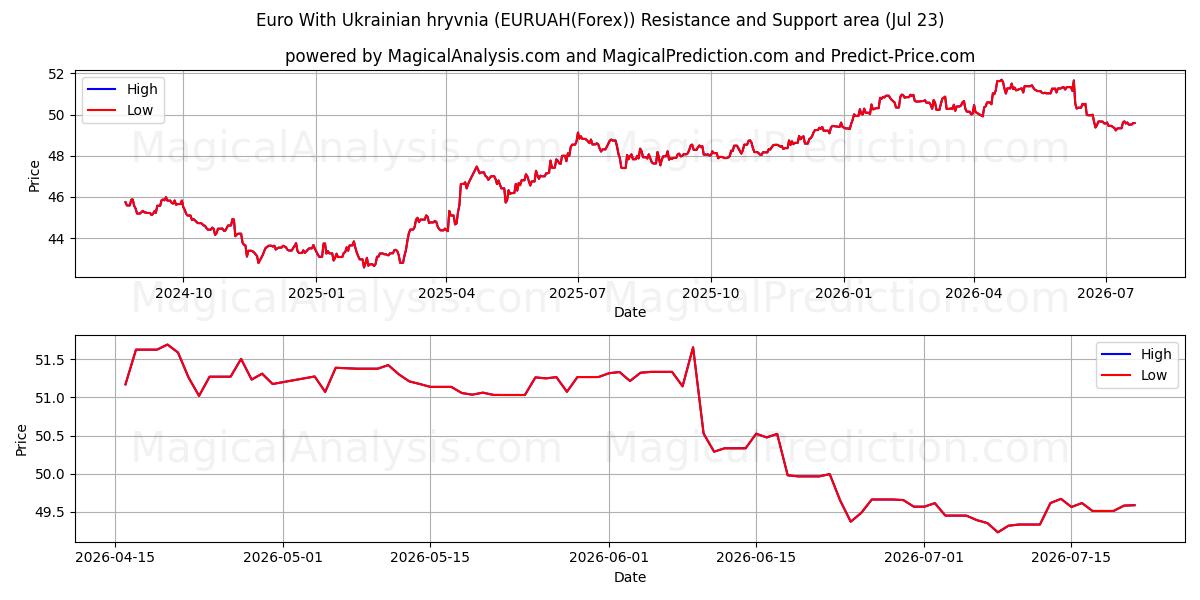  Euro Ukrainan hryvnia kanssa (EURUAH(Forex)) Support and Resistance area (22 Jul) 