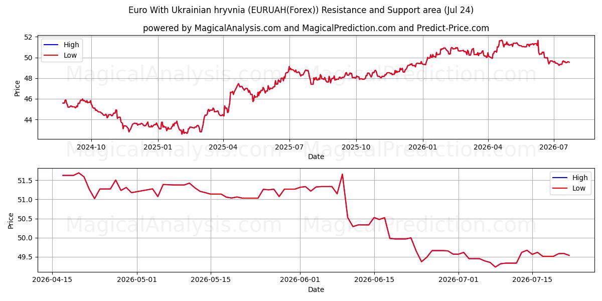  Euro avec hryvnia ukrainienne (EURUAH(Forex)) Support and Resistance area (23 Jul) 