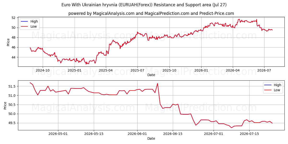  Euro med ukrainske Hryvnia (EURUAH(Forex)) Support and Resistance area (26 Jul) 