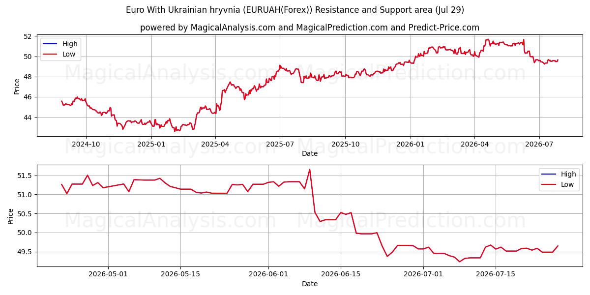  یورو با گریونای اوکراینی (EURUAH(Forex)) Support and Resistance area (28 Jul) 