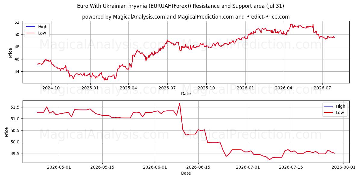  Euro com hryvnia ucraniana (EURUAH(Forex)) Support and Resistance area (30 Jul) 