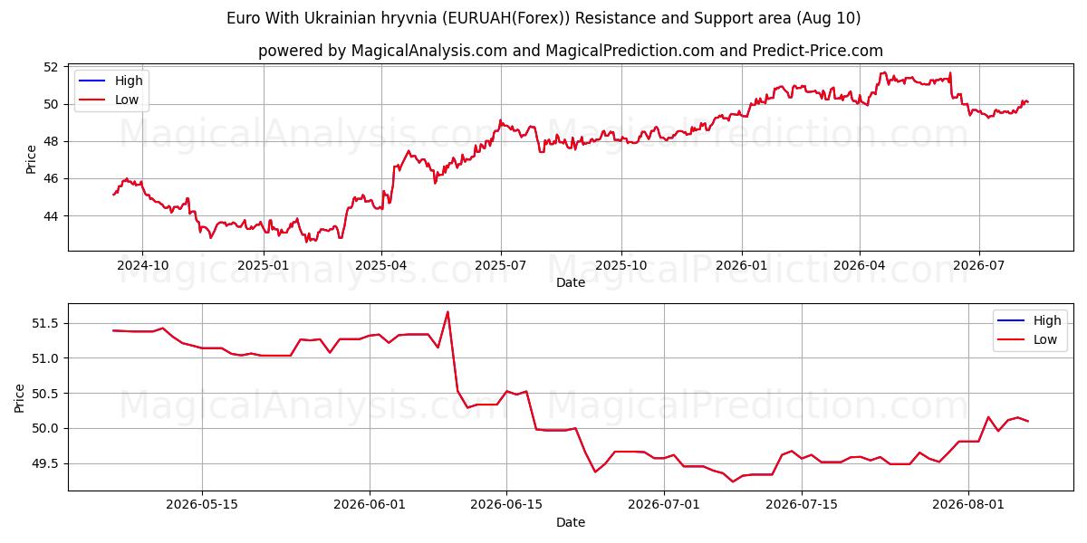  Euro With Ukrainian hryvnia (EURUAH(Forex)) Support and Resistance area (09 Aug) 