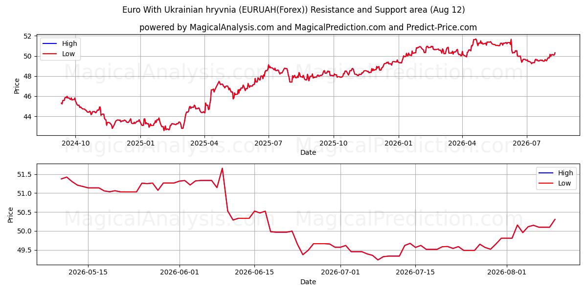  Евро к украинской гривне (EURUAH(Forex)) Support and Resistance area (11 Aug) 
