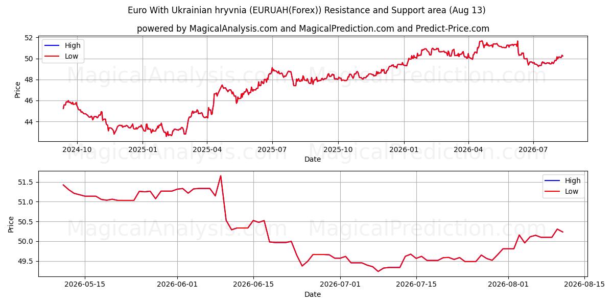  Euro Con la grivna ucraina (EURUAH(Forex)) Support and Resistance area (12 Aug) 