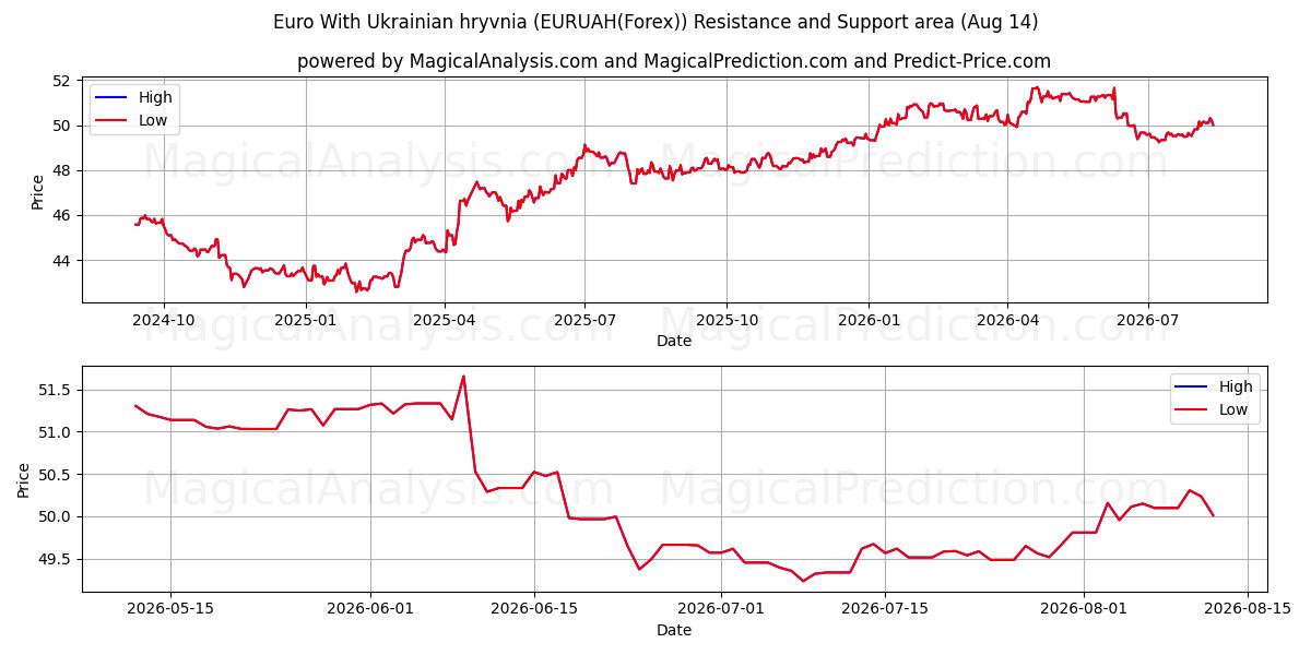  ユーロとウクライナ グリブナ (EURUAH(Forex)) Support and Resistance area (13 Aug) 