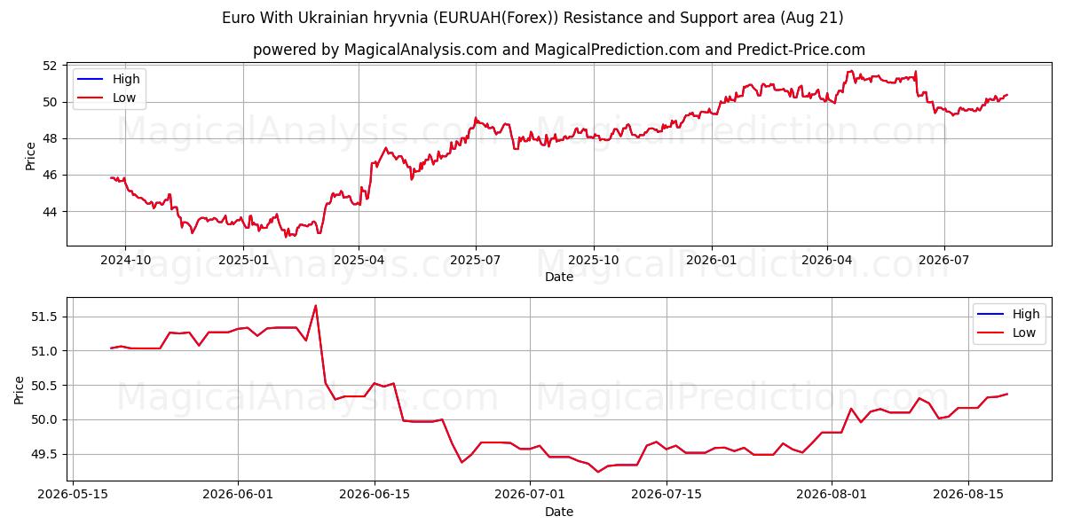  Euro com hryvnia ucraniana (EURUAH(Forex)) Support and Resistance area (20 Aug) 