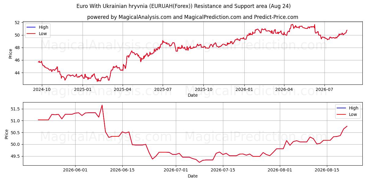  यूक्रेनी रिव्निया के साथ यूरो (EURUAH(Forex)) Support and Resistance area (23 Aug) 