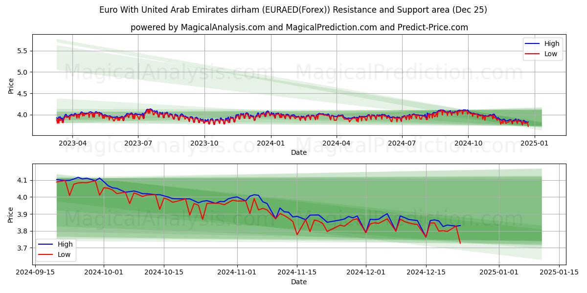  Euro With United Arab Emirates dirham (EURAED(Forex)) Support and Resistance area (25 Dec) 