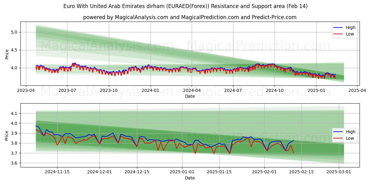  Euro met dirham van de Verenigde Arabische Emiraten (EURAED(Forex)) Support and Resistance area (05 Feb) 