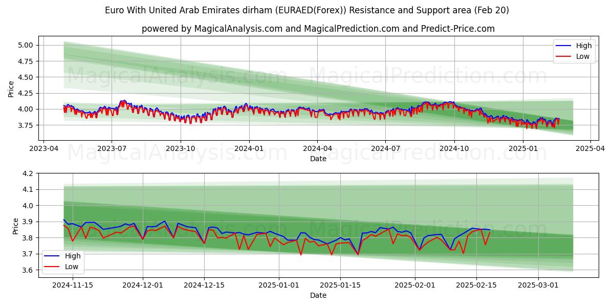  Euro Yhdistyneiden arabiemiirikuntien dirhamin kanssa (EURAED(Forex)) Support and Resistance area (10 Feb) 