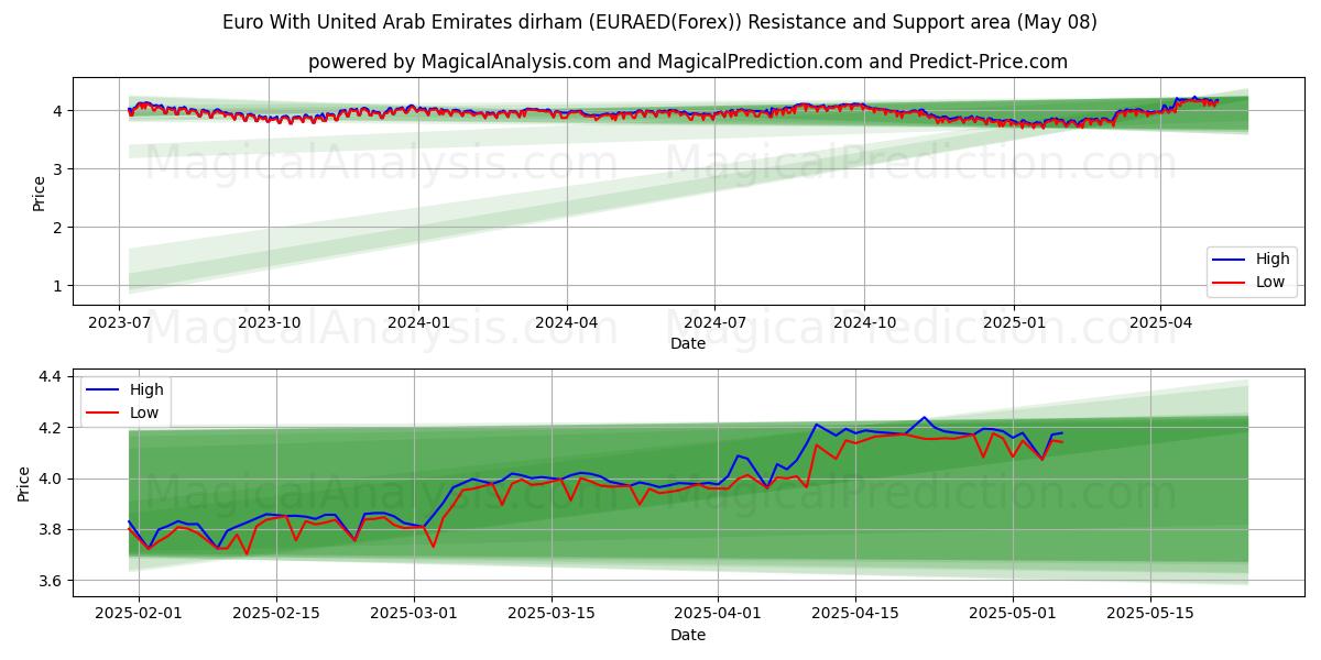  اليورو مع الدرهم الإماراتي (EURAED(Forex)) Support and Resistance area (08 May) 