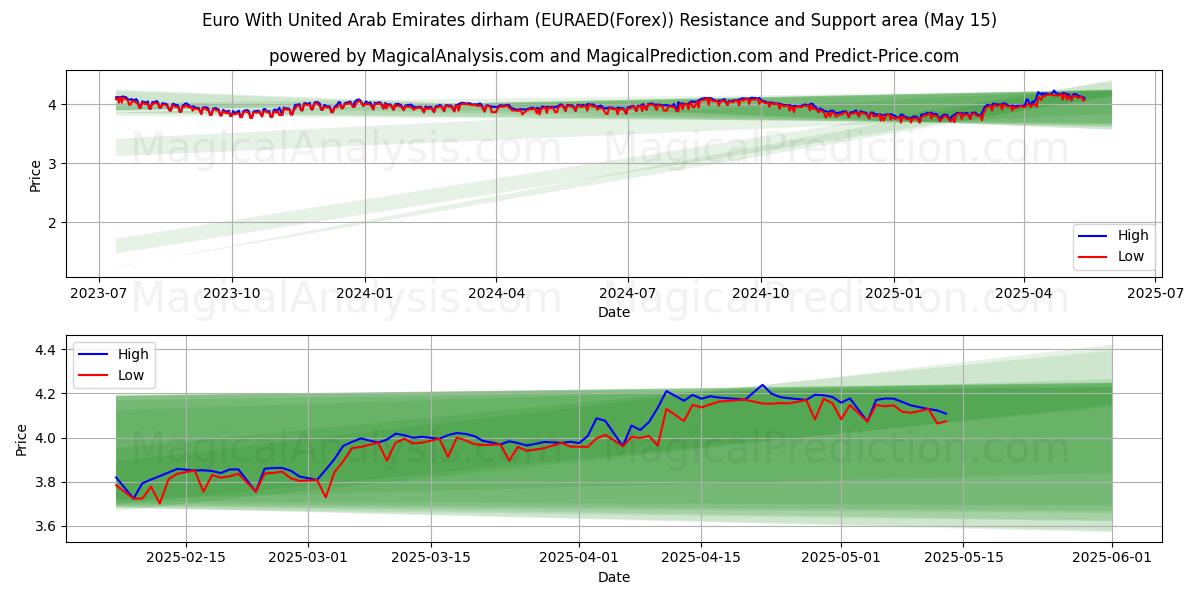  Euro With United Arab Emirates dirham (EURAED(Forex)) Support and Resistance area (15 May) 