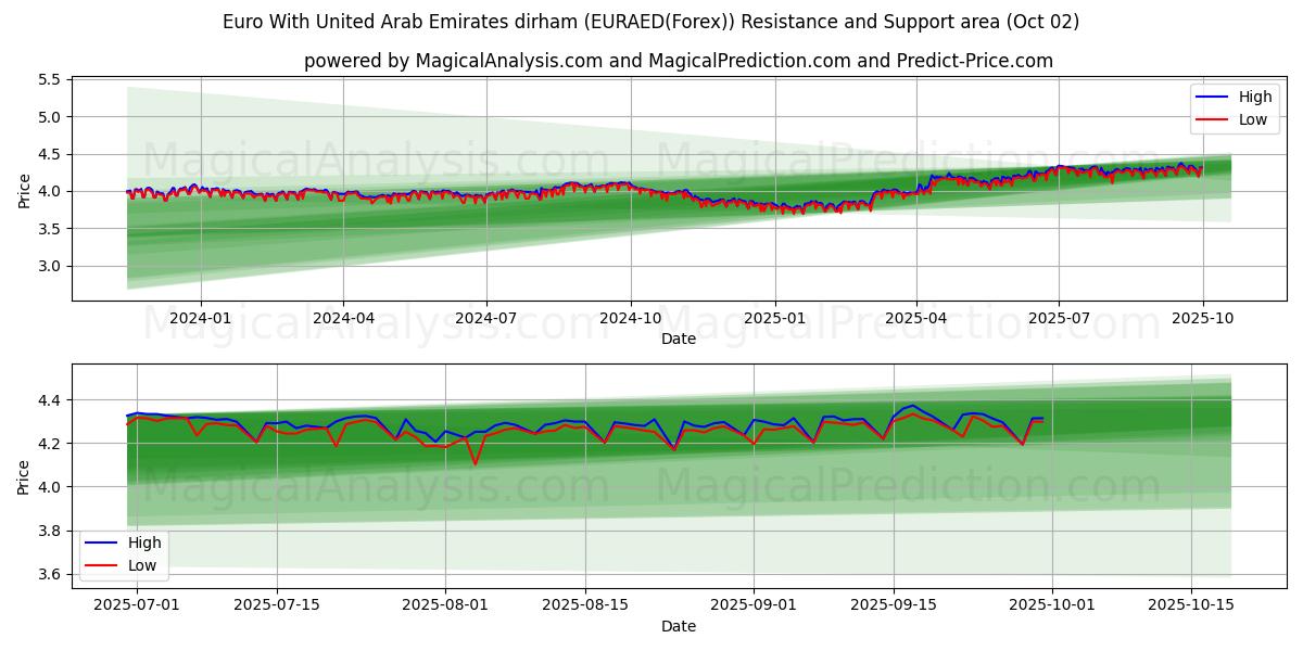  Euro avec le dirham des Émirats arabes unis (EURAED(Forex)) Support and Resistance area (01 Oct) 