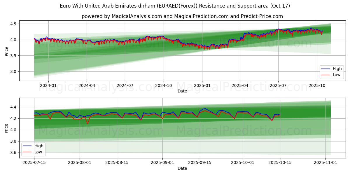 Euro With United Arab Emirates dirham (EURAED(Forex)) Support and Resistance area (16 Oct) Euro With United Arab Emirates dirham (EURAED(Forex)) Support and Resistance area (16 Oct)