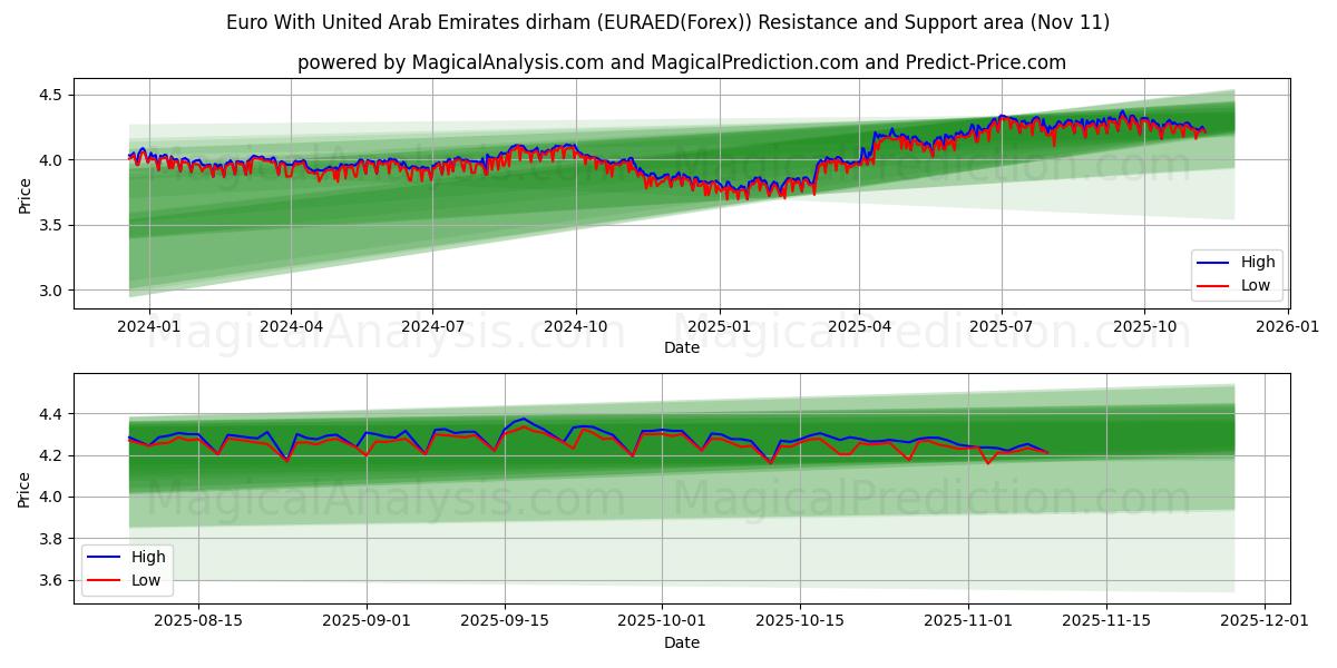  Евро к дирхаму Объединенных Арабских Эмиратов (EURAED(Forex)) Support and Resistance area (10 Nov) 