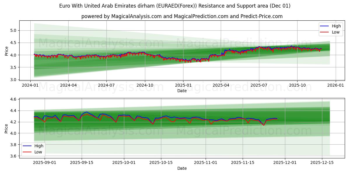  Euro With United Arab Emirates dirham (EURAED(Forex)) Support and Resistance area (30 Nov) 