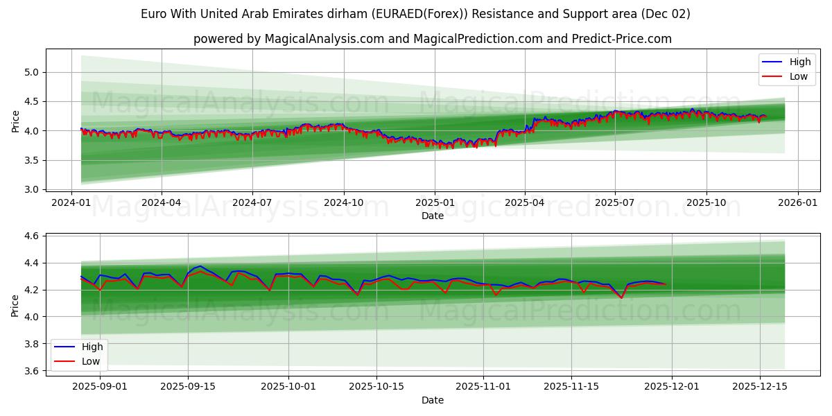  Euro Com Dirham dos Emirados Árabes Unidos (EURAED(Forex)) Support and Resistance area (01 Dec) 