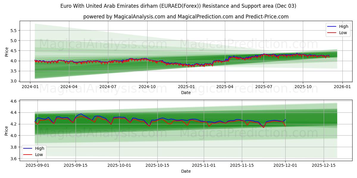  Euro Con dírham de los Emiratos Árabes Unidos (EURAED(Forex)) Support and Resistance area (02 Dec) 