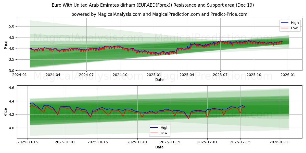  Евро к дирхаму Объединенных Арабских Эмиратов (EURAED(Forex)) Support and Resistance area (18 Dec) 