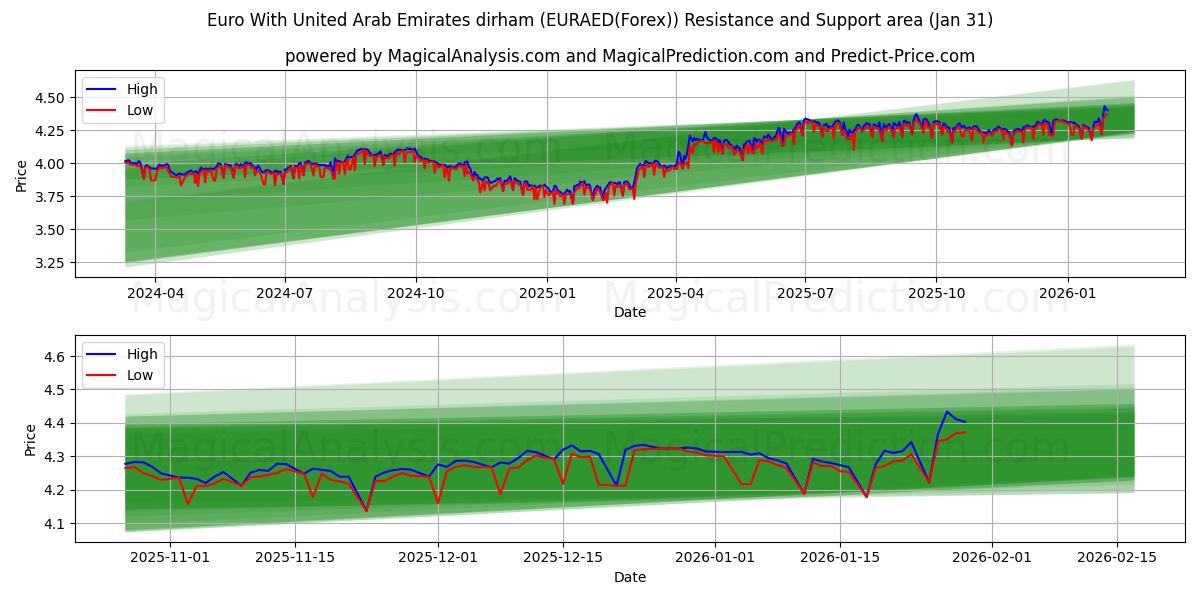  Euro med dirham i Förenade Arabemiraten (EURAED(Forex)) Support and Resistance area (30 Jan) 