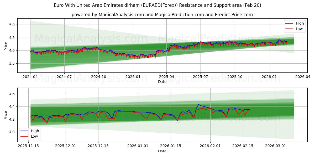  Euro med dirham i Förenade Arabemiraten (EURAED(Forex)) Support and Resistance area (19 Feb) 