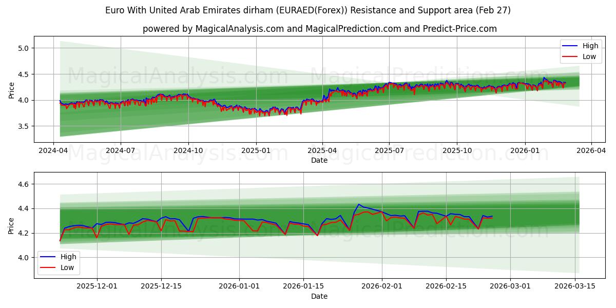  Euro Com Dirham dos Emirados Árabes Unidos (EURAED(Forex)) Support and Resistance area (26 Feb) 