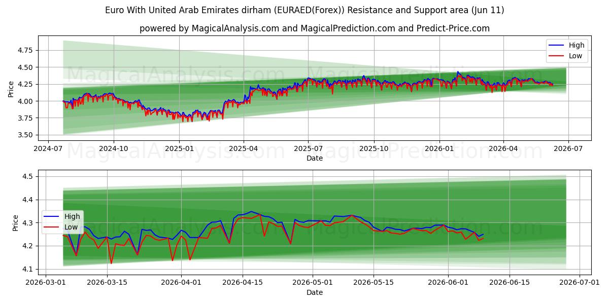  Euro avec le dirham des Émirats arabes unis (EURAED(Forex)) Support and Resistance area (10 Jun) 